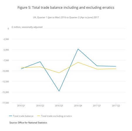 Figure 5 Total Trade Balance Including And Excluding Erratics