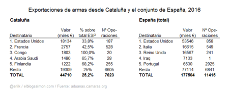Exportaciones de armas de Cataluña y España (total) - 2016