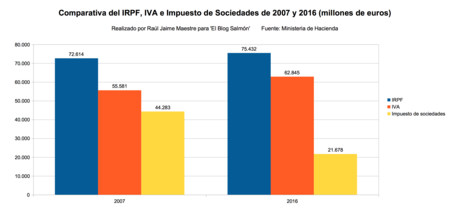Comparativa Irpf Iva E Is 2007 Y 2016