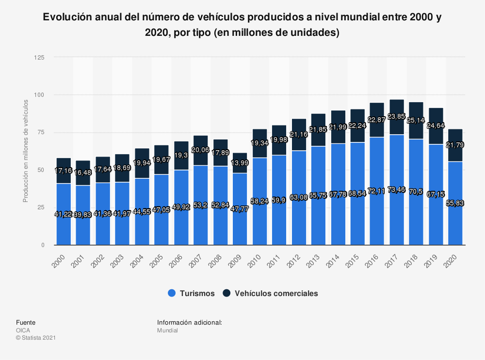 Estadística: Evolución anual del número de vehículos producidos a nivel mundial entre 2000 y 2020, por tipo (en millones de unidades) | Statista