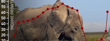 La globalización deja perdedores, sí, pero muchos más ganadores: el Elefante de Milanovic tiene problemas metodológicos