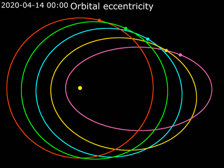 Animation Of Orbital Eccentricity