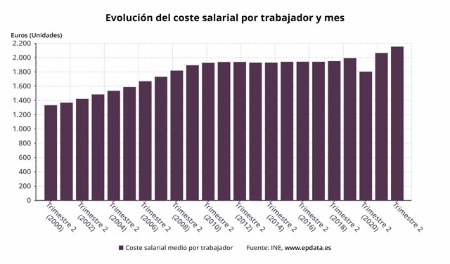 Evolución del coste laboral por trabajador y mes en España (INE)
