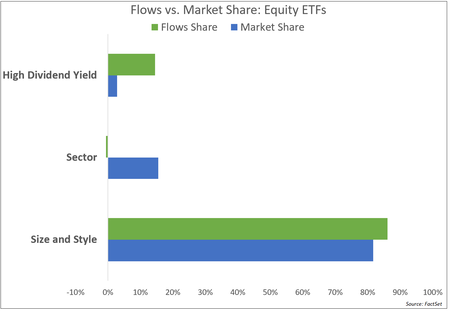 Flows Vs Market Share Equity Etfs