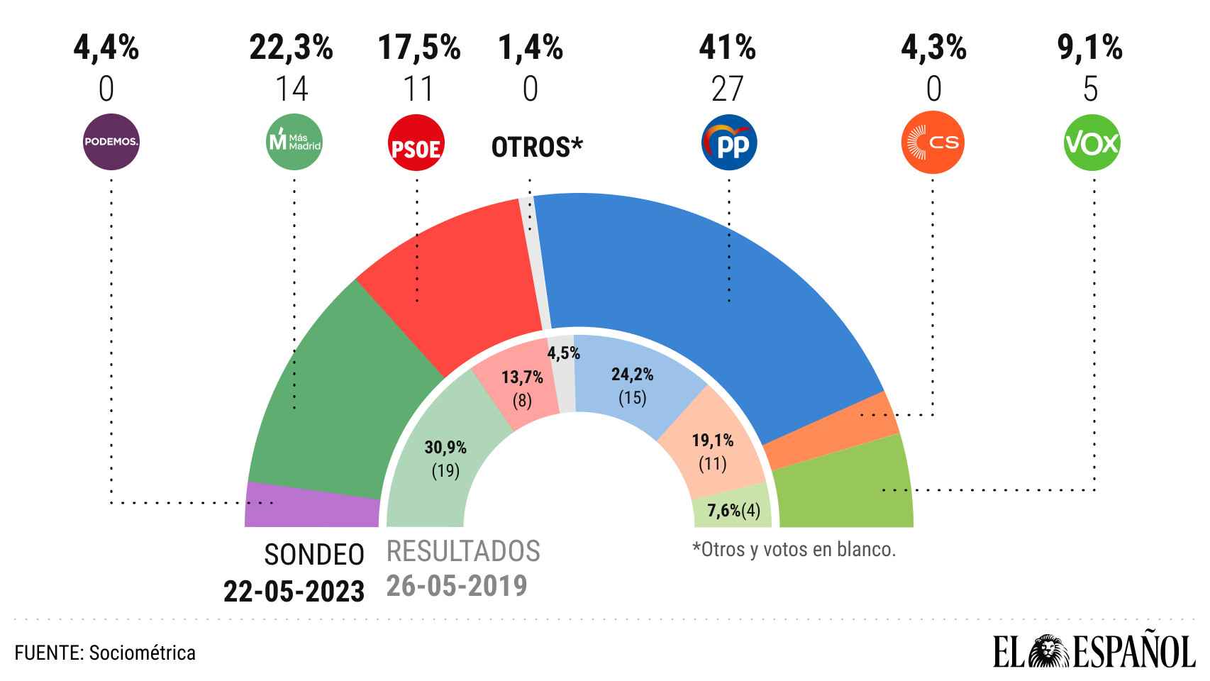 Intención de votos -  Ayuntamiento madrid - mayo 2023 - PORTADA