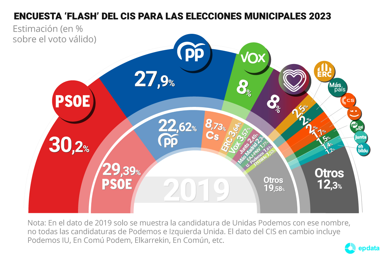 Encuesta 'flash' del CIS para las elecciones municipales 2023