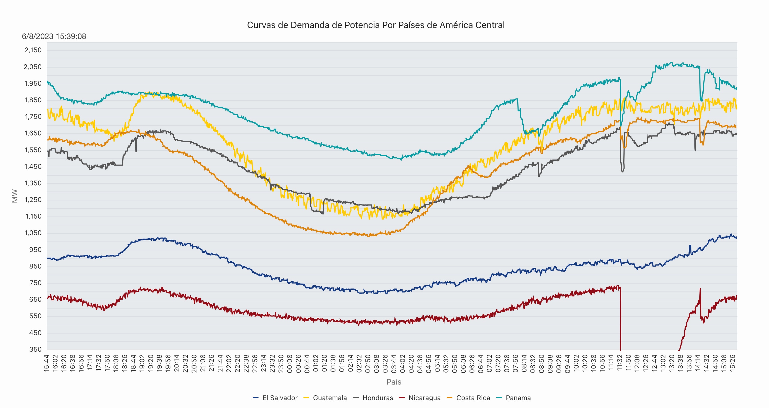 Esta gráfica muestra la caída del suministro eléctrico en Nicaragua y otros países hacia las 11:32 a.m. de este 8 de junio debido a una pérdida de potencia de la energía. Fotografía: Ente Operador del Sistema del Mercado Eléctrico Nacional 
