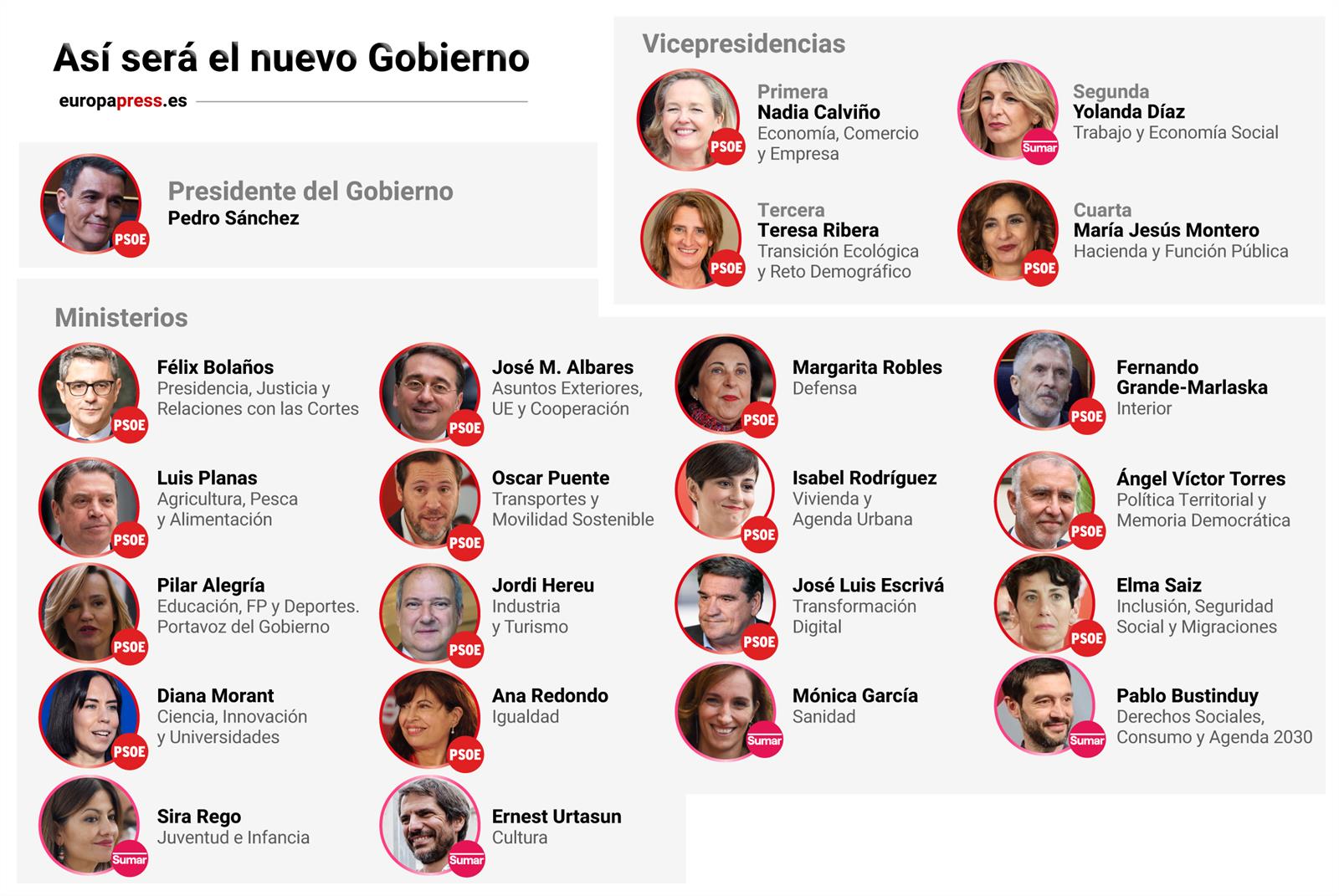 Infografía con los miembros del nuevo Gobierno de Sánchez